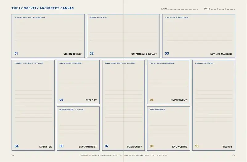 The Longevity Architect Canvas: ten cells on one page